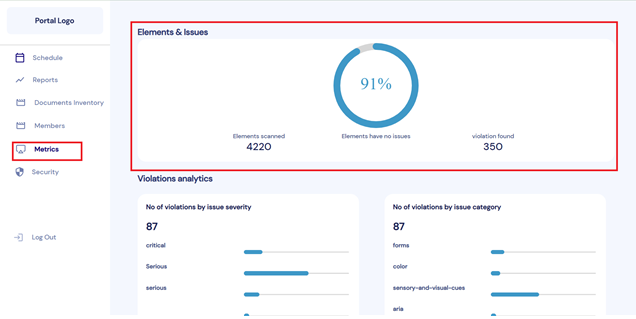 Screenshot from the Incskill web accessibility portal displaying analytics 